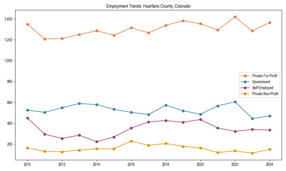 Long-term employment trends in 