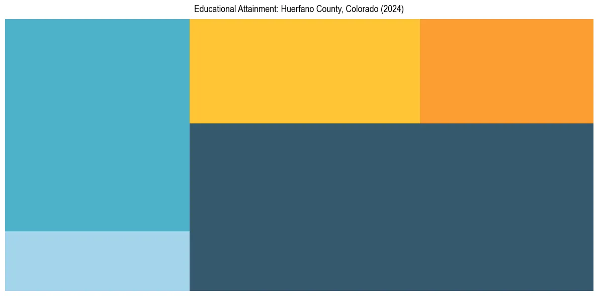 Education Treemap for  in 2024