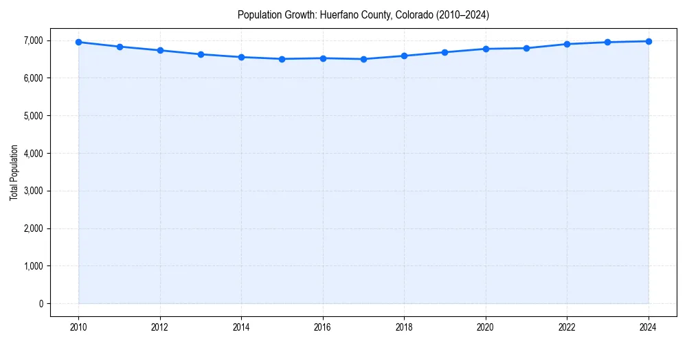 Population trends in 