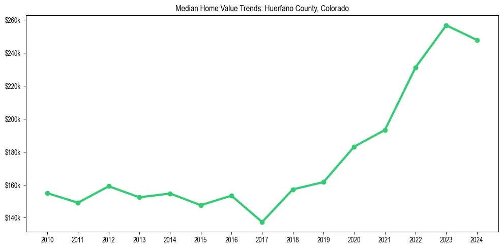 Median property value trends in 