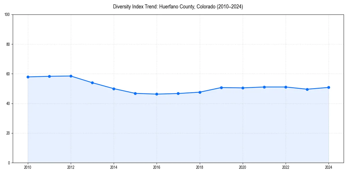 Line chart showing diversity index trends for 
