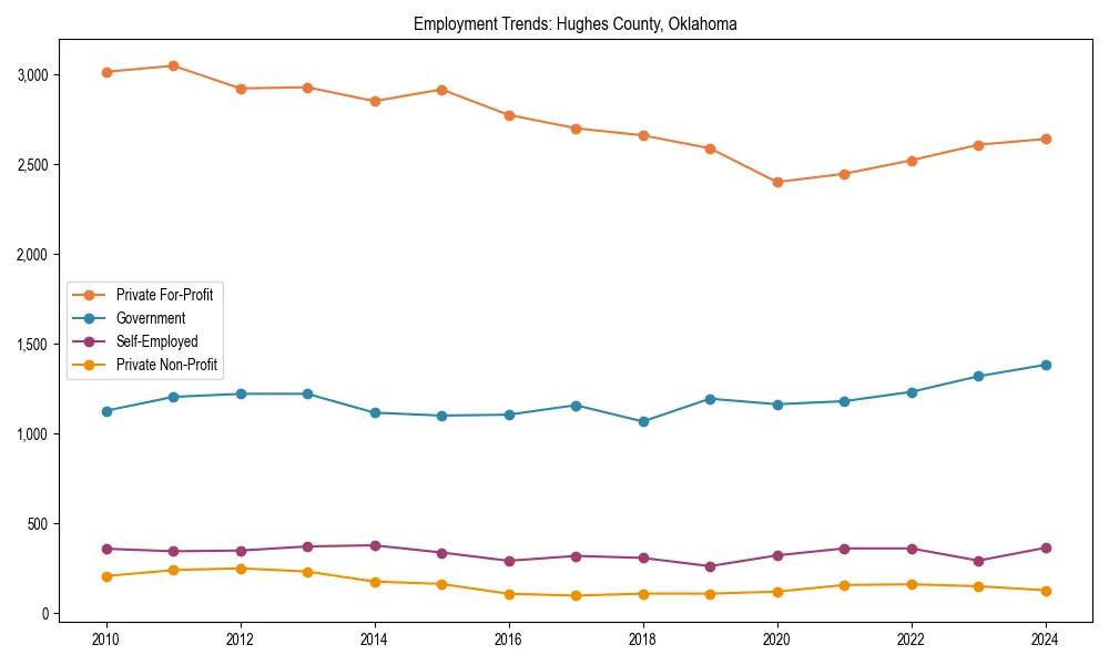 Long-term employment trends in 