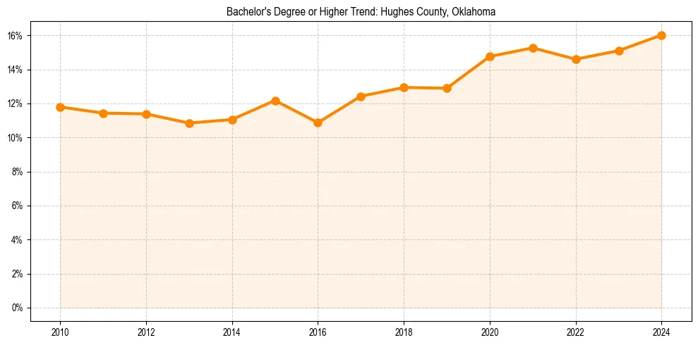 Trend chart showing bachelor degree growth in 