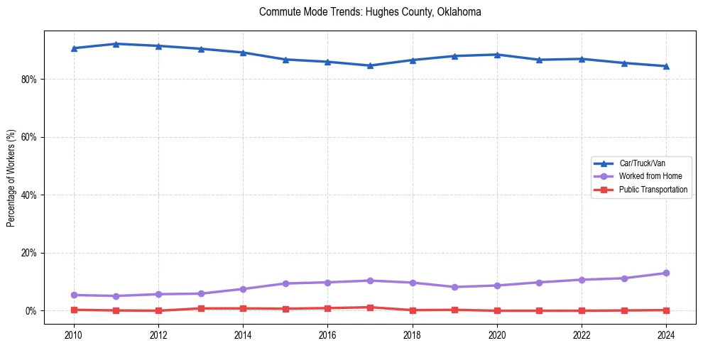 Transportation trends in Hughes County, Oklahoma