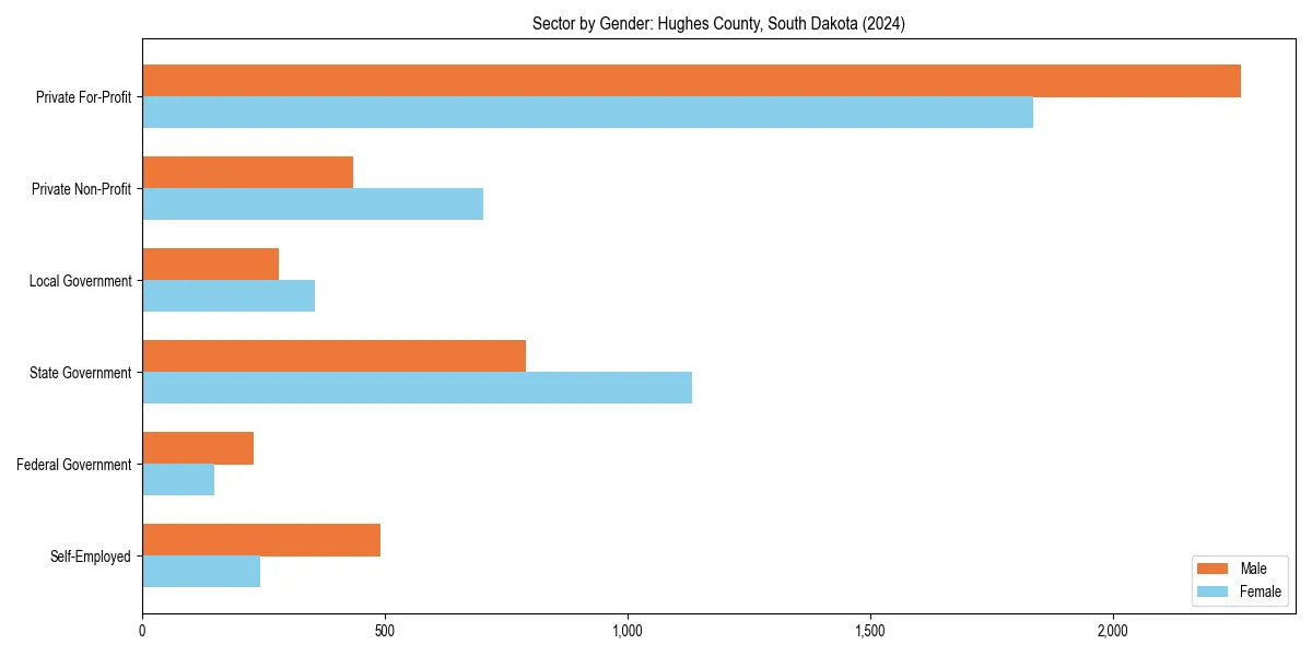 Employment sector breakdown by gender in 