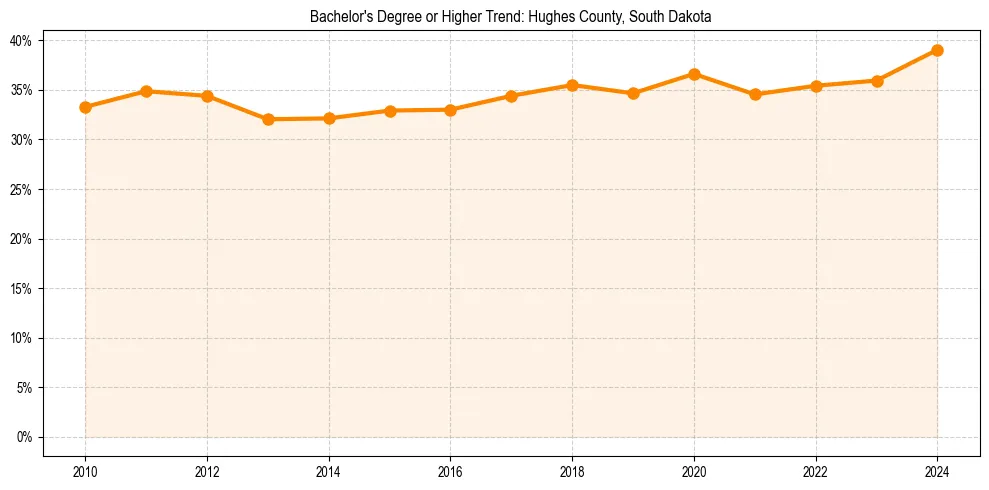 Trend chart showing bachelor degree growth in 