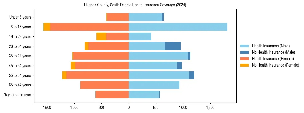 Health insurance pyramid for Hughes County, South Dakota