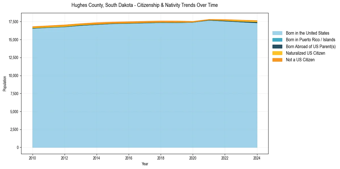 Historical nativity trends for 