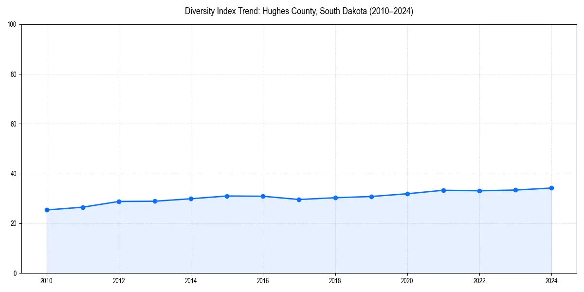 Line chart showing diversity index trends for 