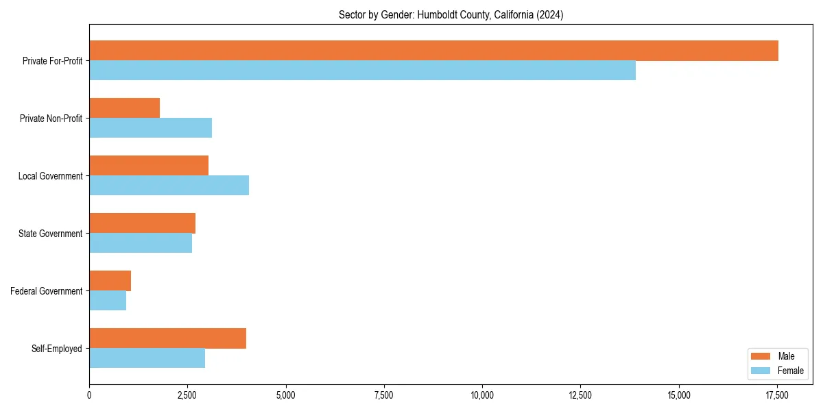 Employment sector breakdown by gender in 