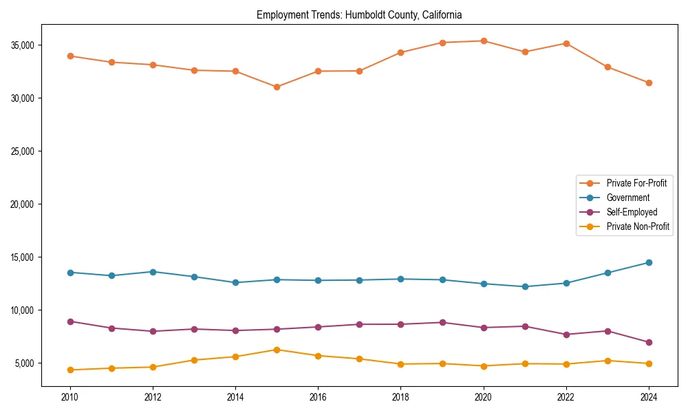 Long-term employment trends in 