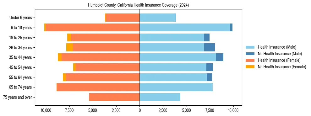 Health insurance pyramid for Humboldt County, California