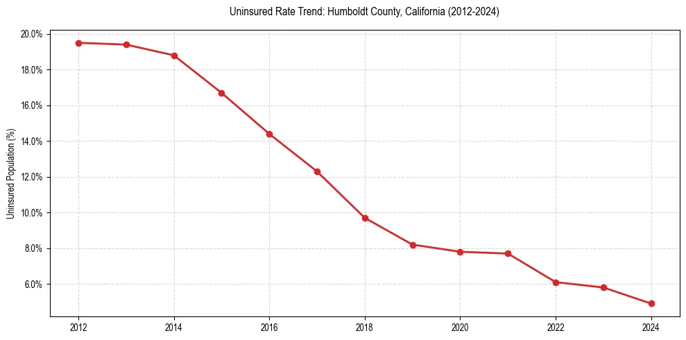 Uninsured trend chart for Humboldt County, California
