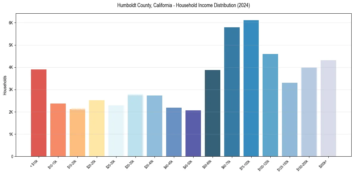 Income Distribution for 