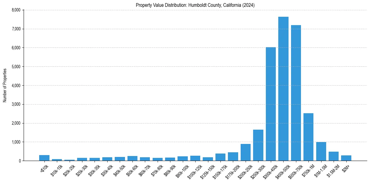 Value Distribution for 