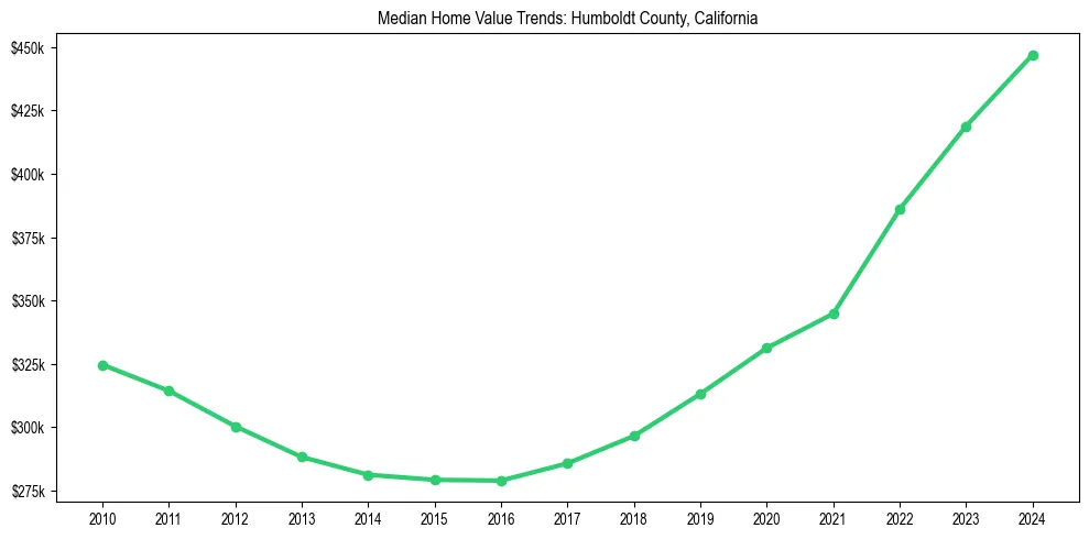 Median property value trends in 