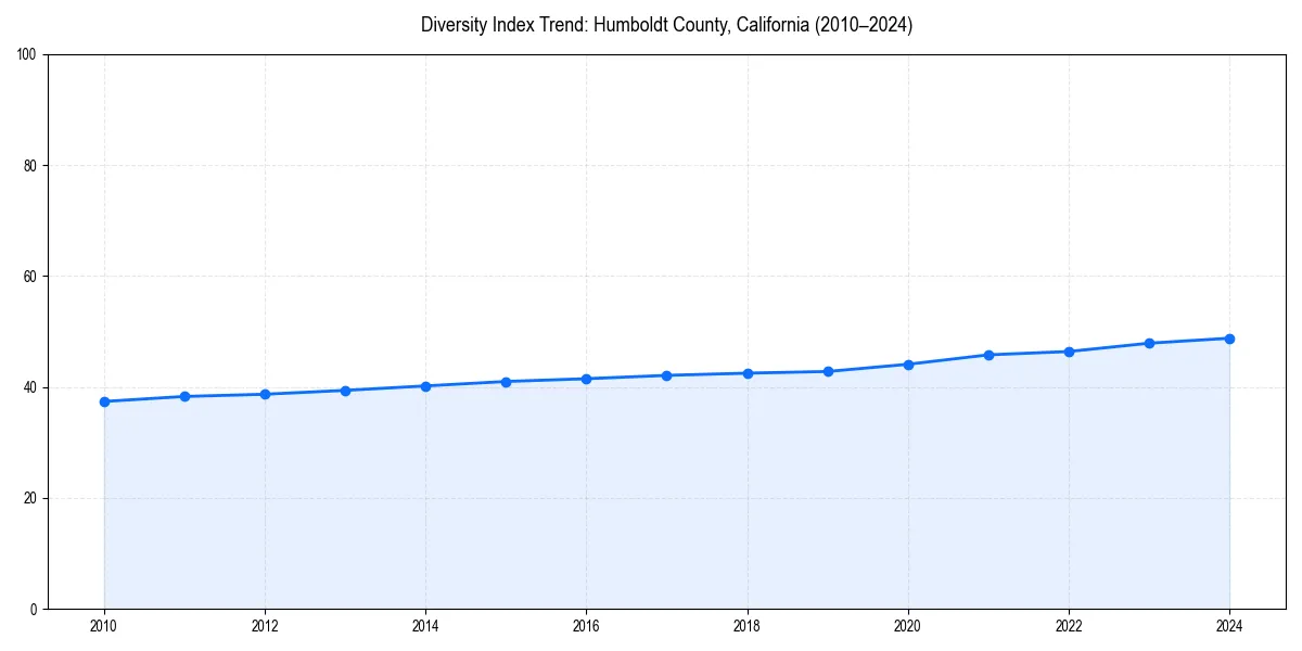 Line chart showing diversity index trends for 