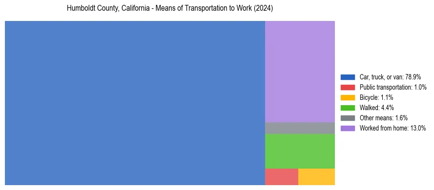Commute modes in Humboldt County, California