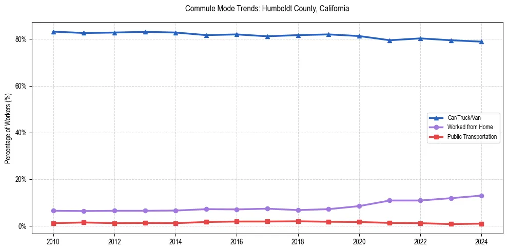 Transportation trends in Humboldt County, California