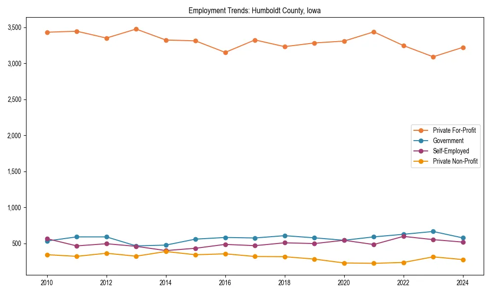 Long-term employment trends in 
