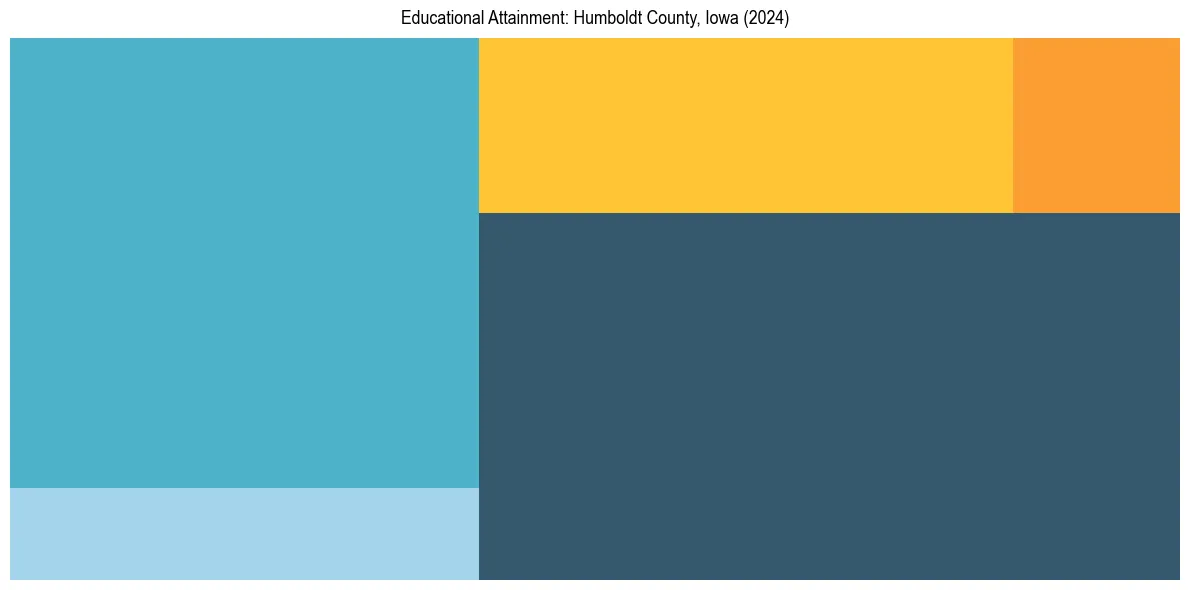 Education Treemap for  in 2024