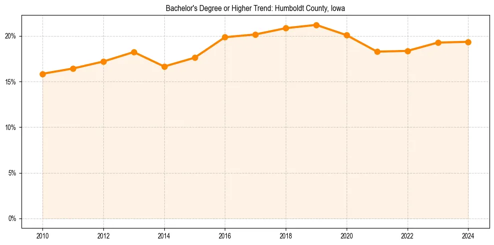 Trend chart showing bachelor degree growth in 