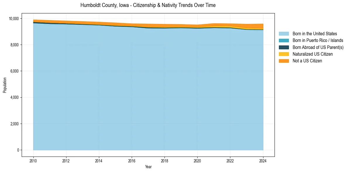 Historical nativity trends for 
