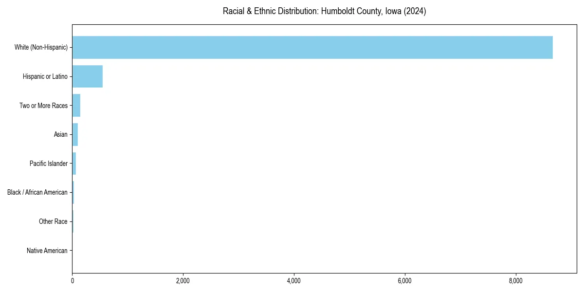 Bar chart showing racial distribution in  for 2024