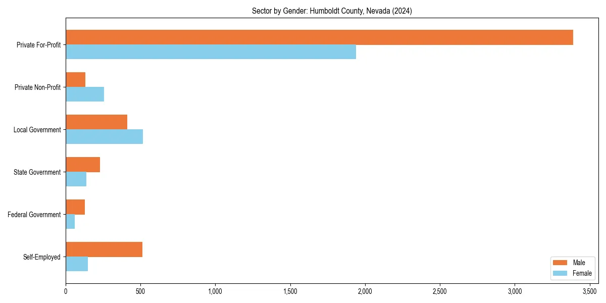 Employment sector breakdown by gender in 