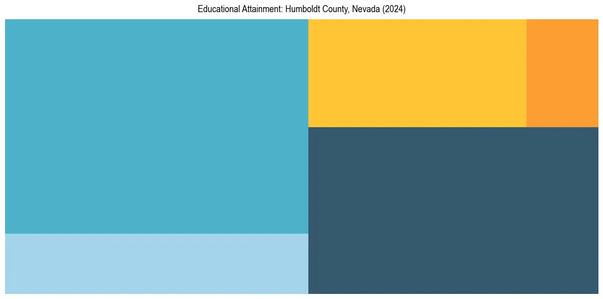 Education Treemap for  in 2024