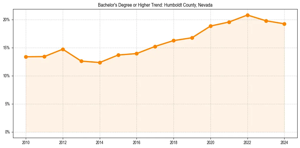 Trend chart showing bachelor degree growth in 