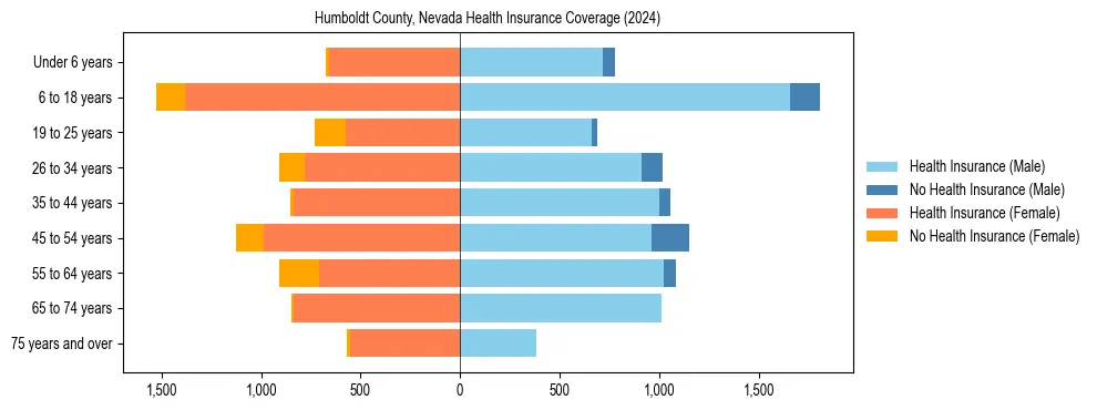 Health insurance pyramid for Humboldt County, Nevada