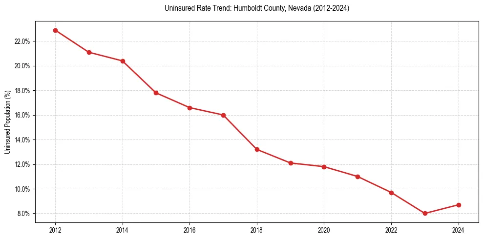Uninsured trend chart for Humboldt County, Nevada