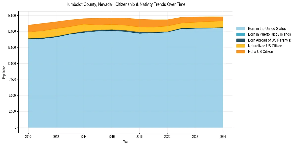Historical nativity trends for 
