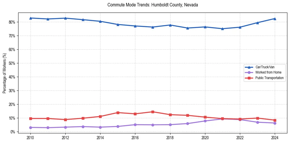Transportation trends in Humboldt County, Nevada