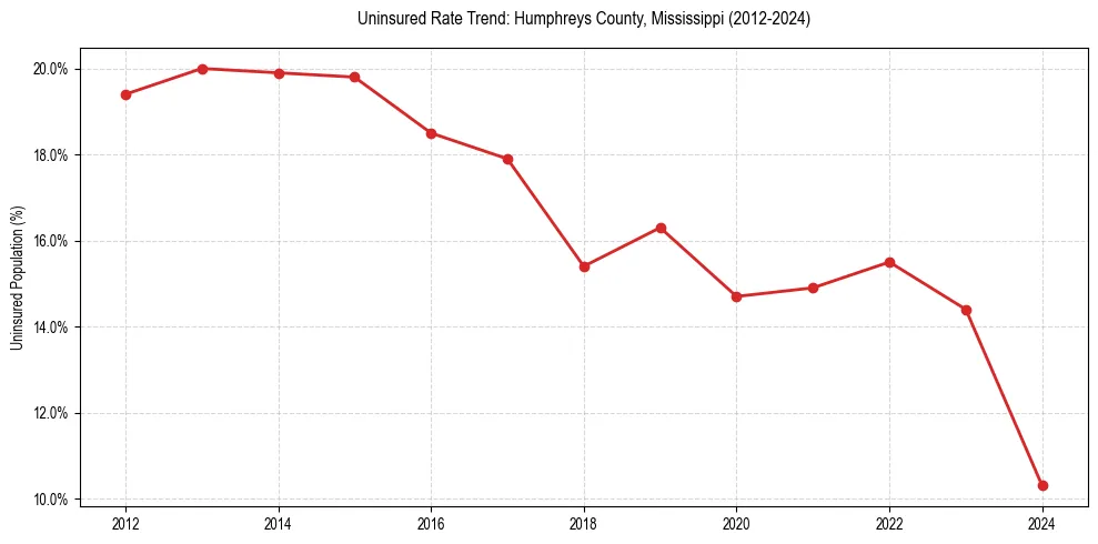 Uninsured trend chart for Humphreys County, Mississippi