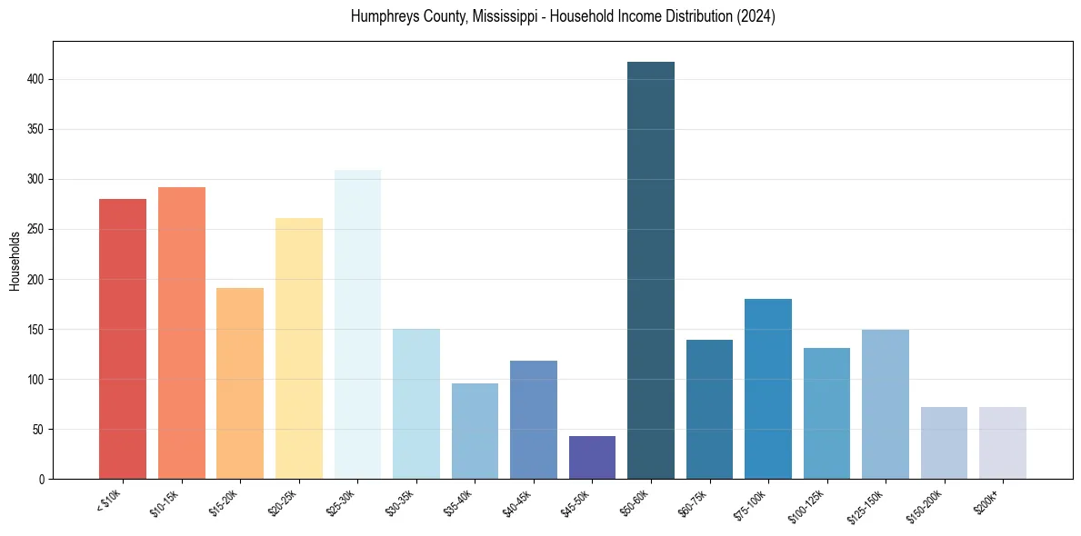 Income Distribution for 