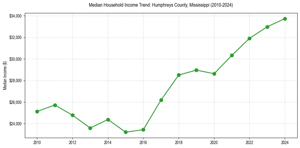 Income trend for 