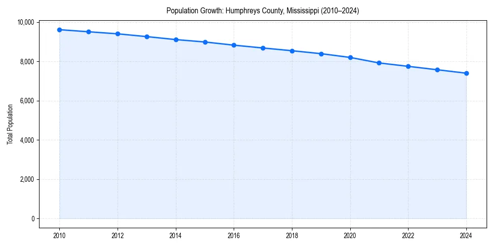 Population trends in 
