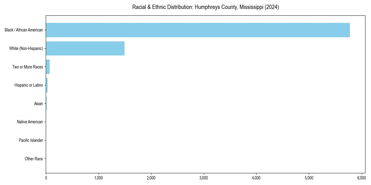 Bar chart showing racial distribution in  for 2024