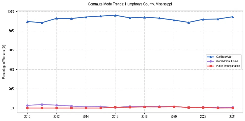 Transportation trends in Humphreys County, Mississippi