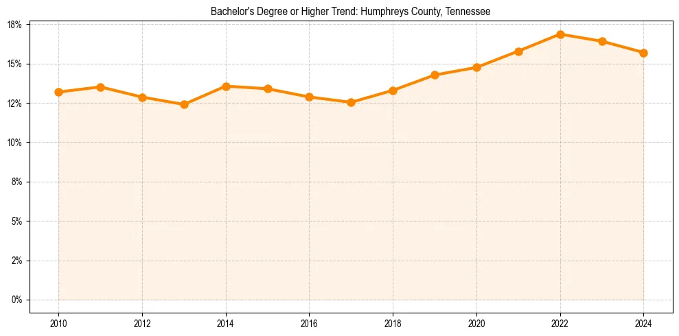 Trend chart showing bachelor degree growth in 
