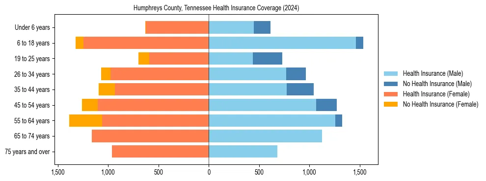 Health insurance pyramid for Humphreys County, Tennessee