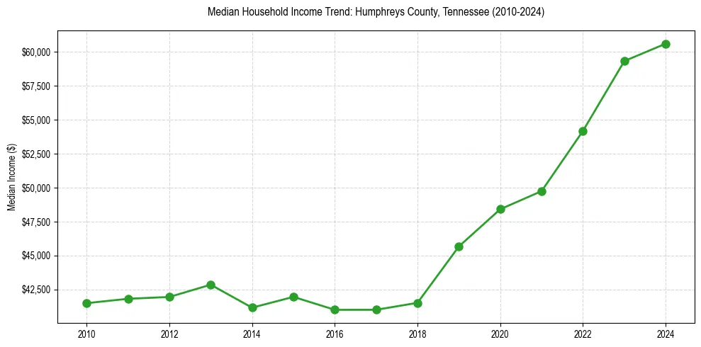 Income trend for 