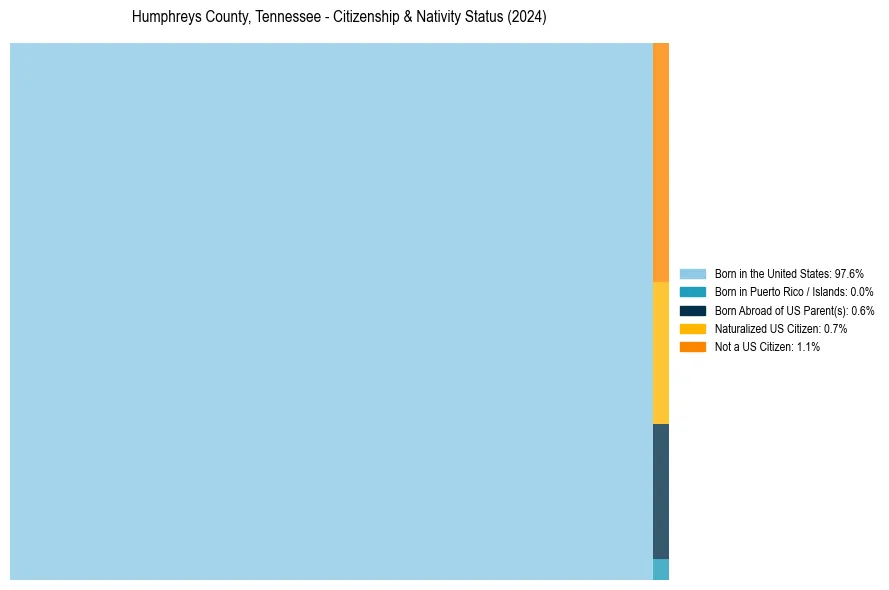 Nativity Treemap for 