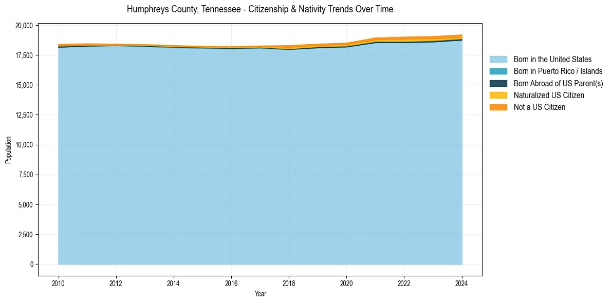 Historical nativity trends for 