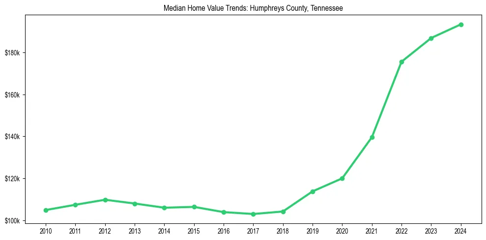 Median property value trends in 