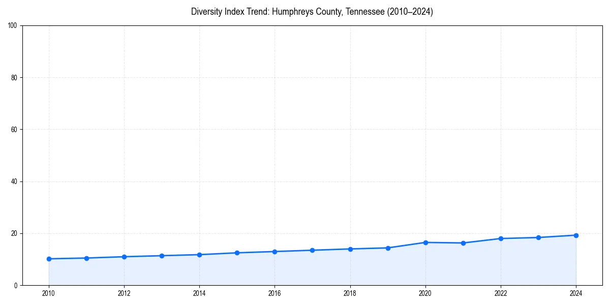 Line chart showing diversity index trends for 