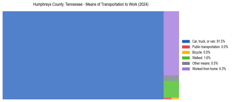 Commute modes in Humphreys County, Tennessee