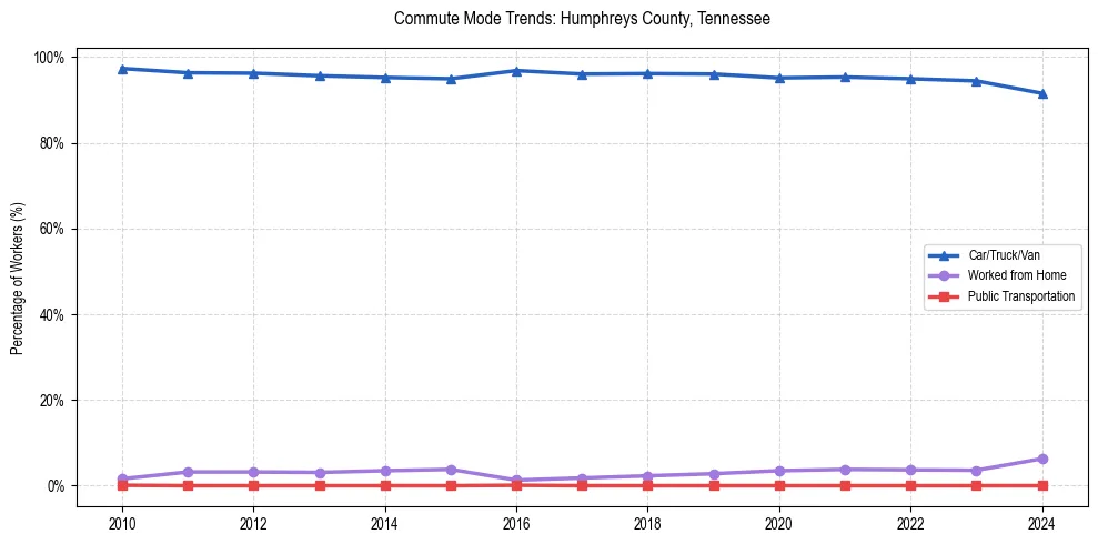Transportation trends in Humphreys County, Tennessee